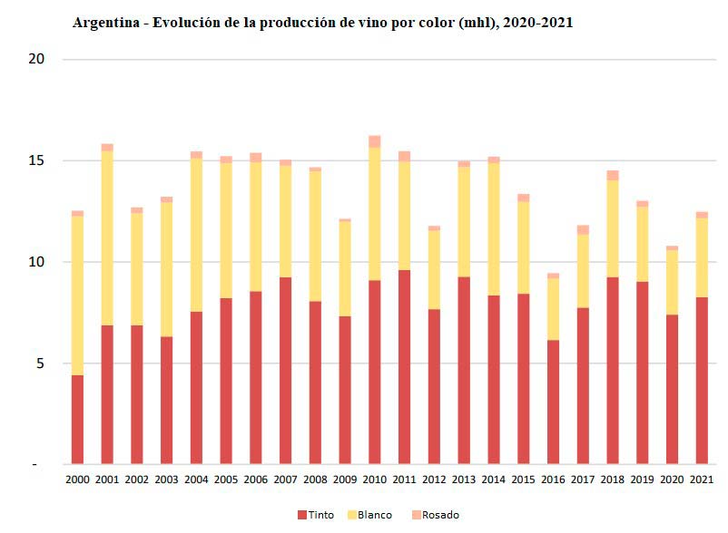 Tecnovino- evolución de la producción de vino de Argentina