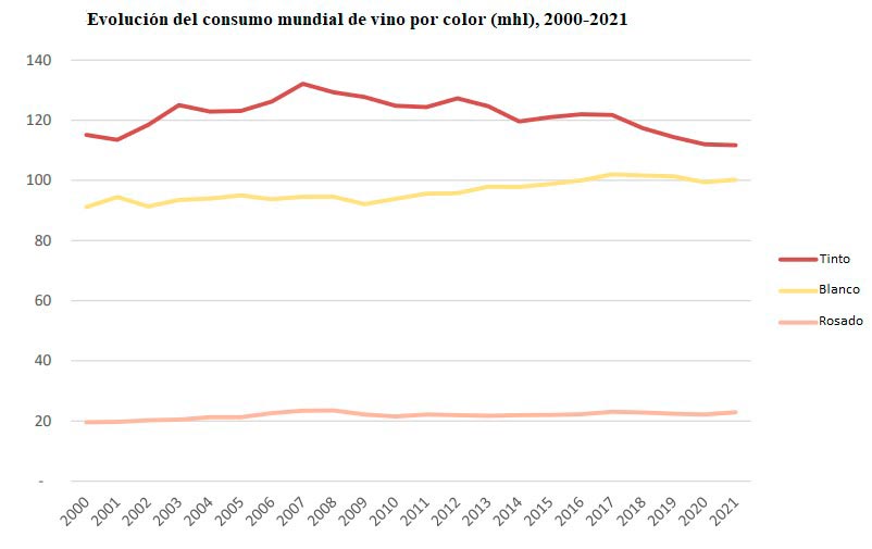 Tecnovino- evolución del conusmo mundial de vinos por color