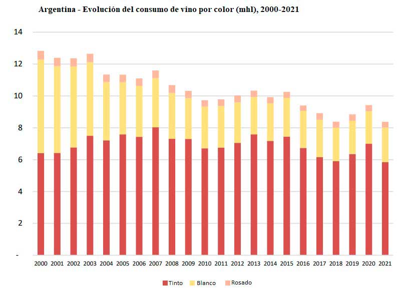 Tecnovino- evolución del conusmo de vinos en Argentina por color