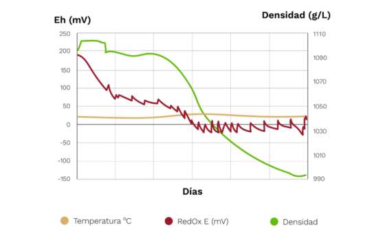 Tecnovino- Tank control, pantallas. Grupo Agrovin, Agrovin control y gestión de depósitos en bodega