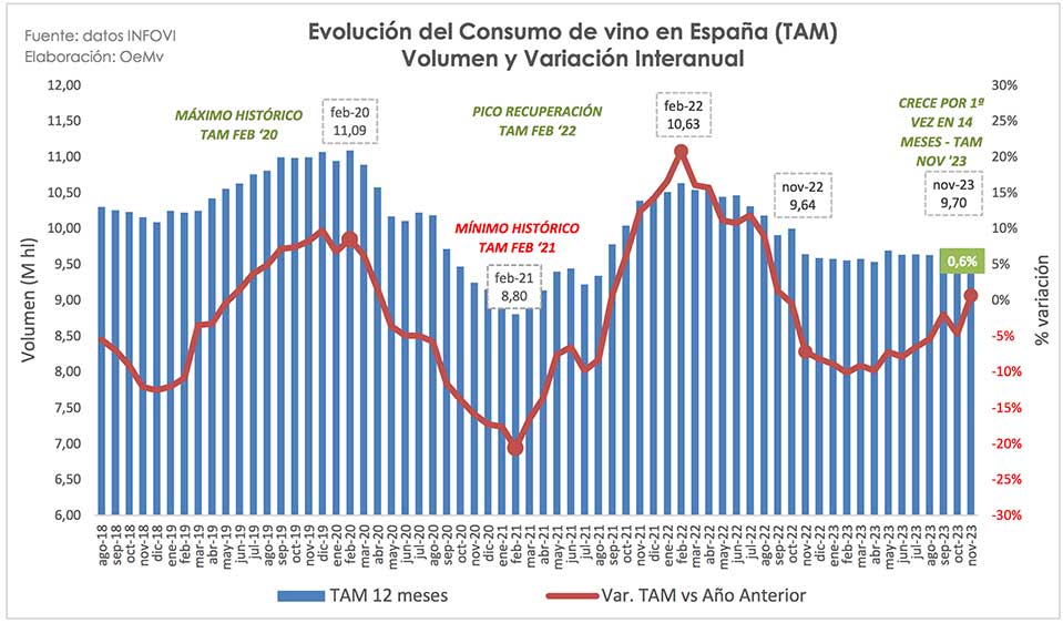 Tecnovino- evolución del consumo de vino en España tabla