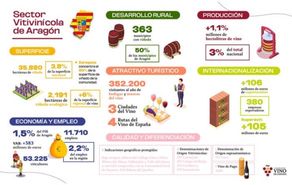 Tecnovino - sector vitivinícola en Aragón infografía