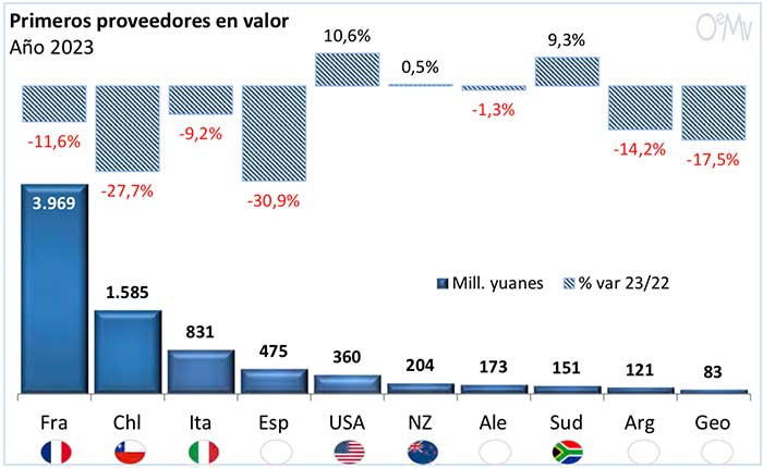 Tecnovino-importaciones chinas de vino valor