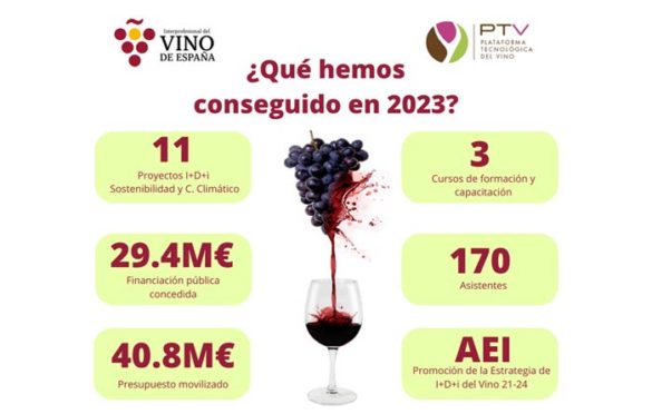Tecnovino - Acuerdo de colaboración I+D+i vino infografía 2023