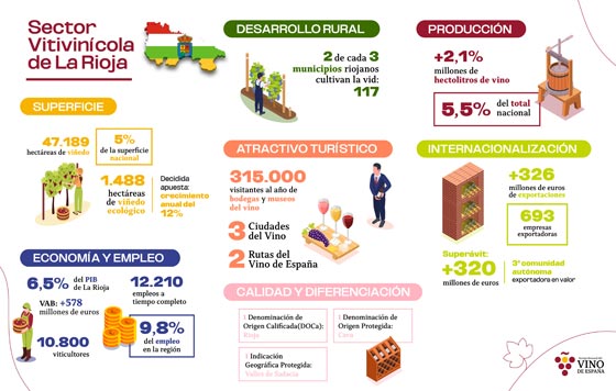 Sector Vitivinícola La Rioja