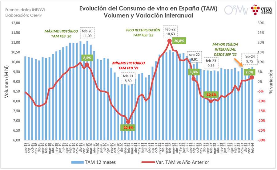 Tecnovino tabla evolución consumo de vino en España feb 2024