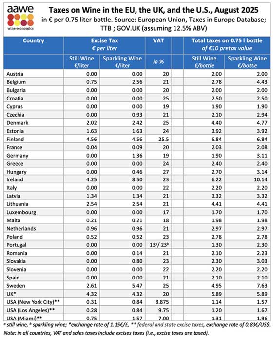 Tecnovino- impuestos al vino por países, gráfico de AAWE