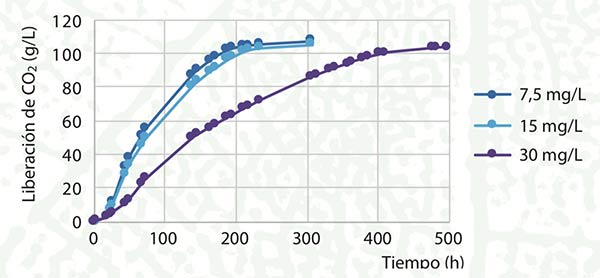 Tecnovino- efectos del cobre en la fermentación de vino, Lallemand: fig 2