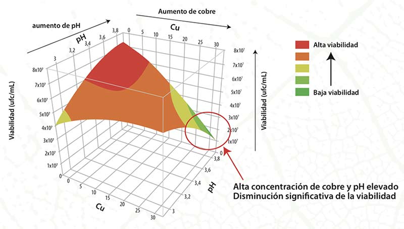 Tecnovino- efectos del cobre en la fermentación de vino, Lallemand: fig 3