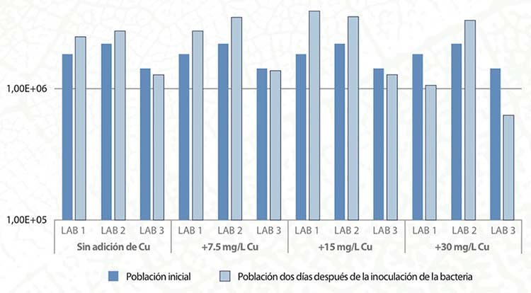 Tecnovino- efectos del cobre en la fermentación de vino, Lallemand: fig 4