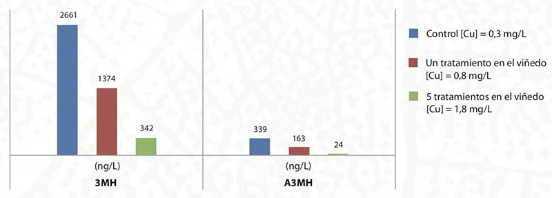 Tecnovino- efectos del cobre en la fermentación de vino, Lallemand: fig 6