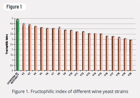 Tecnovino - reiniciar fermentación parada levaduras vínicas fructófilas, Lallemand Wine, fig. 1