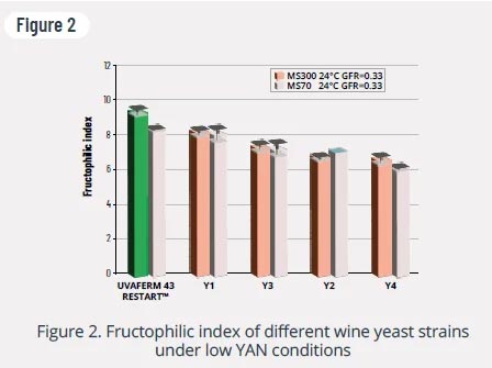 Tecnovino - reiniciar fermentación parada levaduras vínicas fructófilas, Lallemand Wine, fig. 2