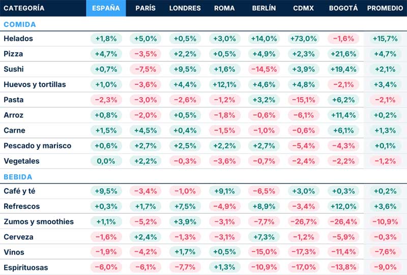 Tecnovino - tendencias restauración 2026 Europa, informe de Delectatech